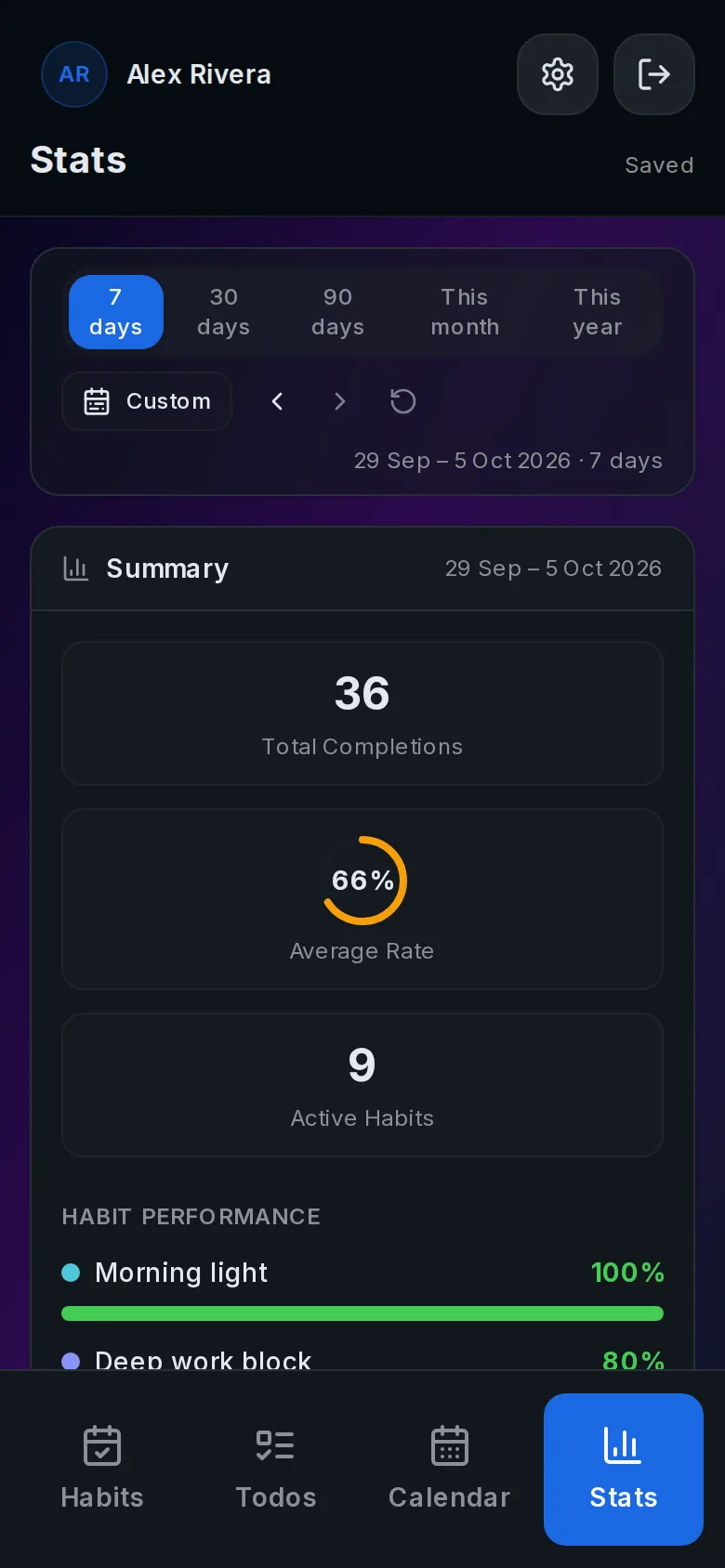 Habit statistics on a phone with total completions and average rate