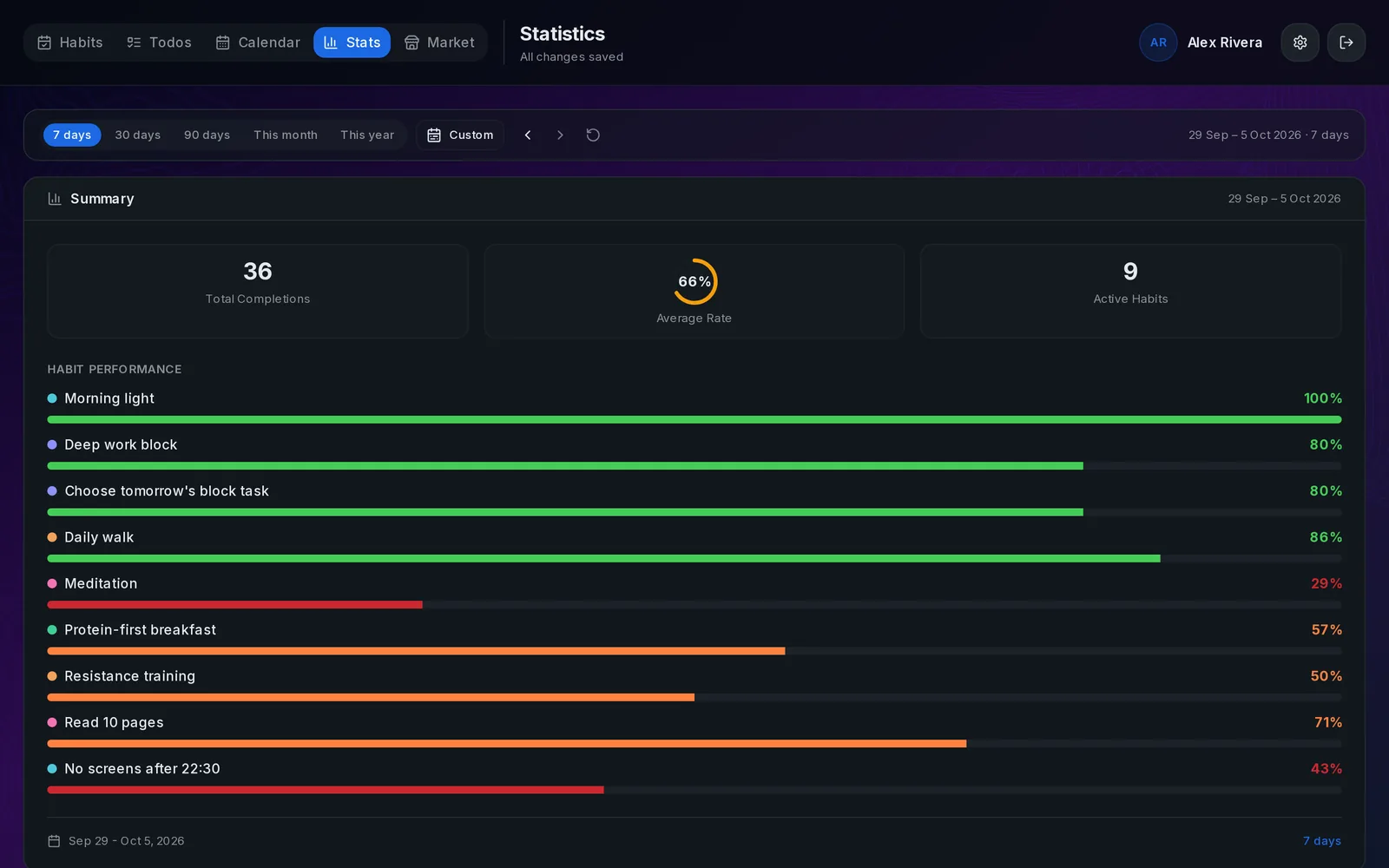 Habit statistics with completion rate per habit, total completions and average rate